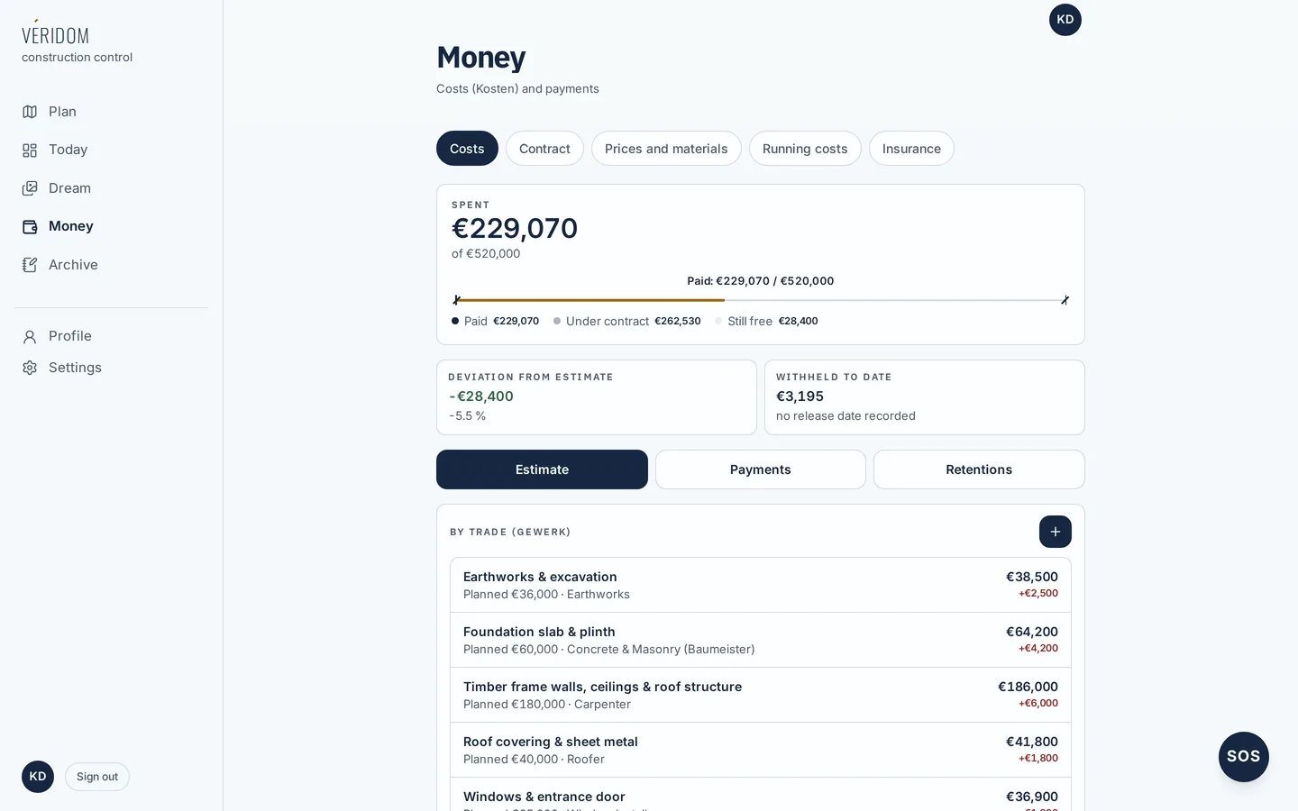 Veridom Money page on desktop: €229,070 spent of a €520,000 budget, deviation from estimate, withheld amounts, and costs by trade with planned versus actual figures.