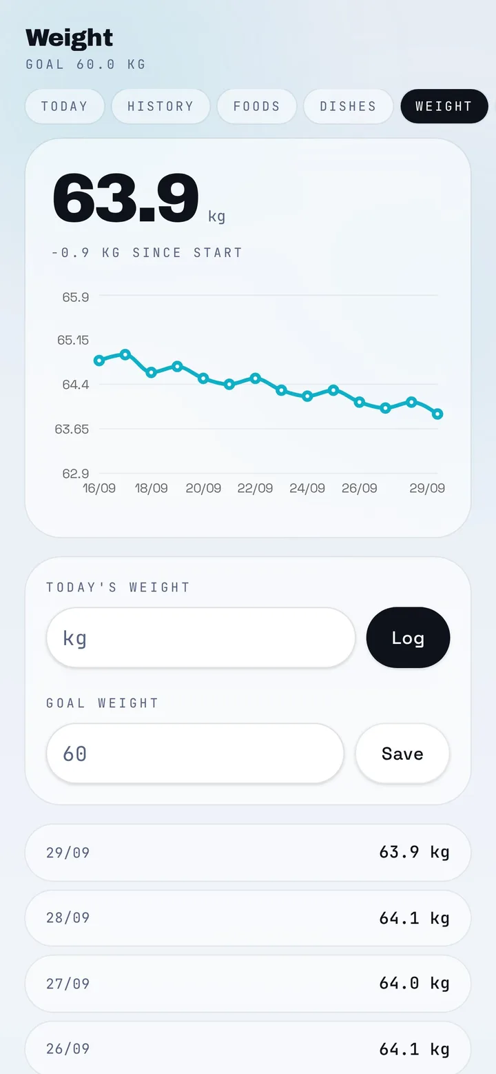 Weight screen on a phone: 63.9 kg, −0.9 kg since start, a trend chart and the daily weight log.